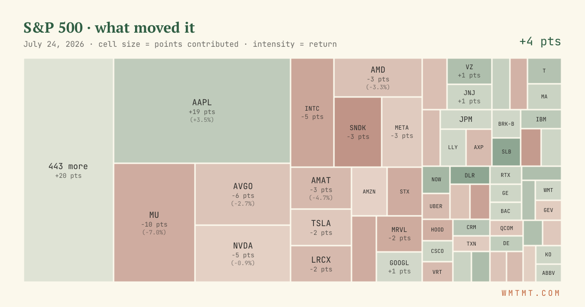 S&P 500 attribution map, cell size = points contributed