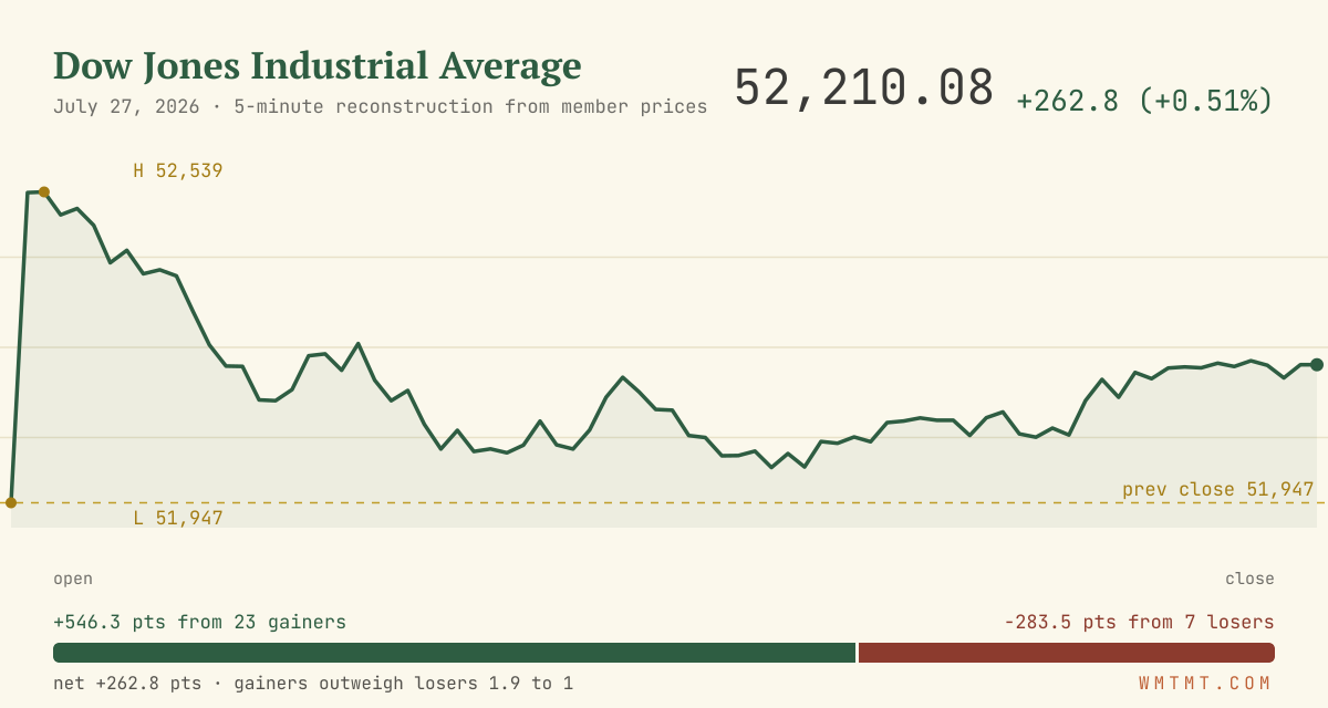 The Dow through the session