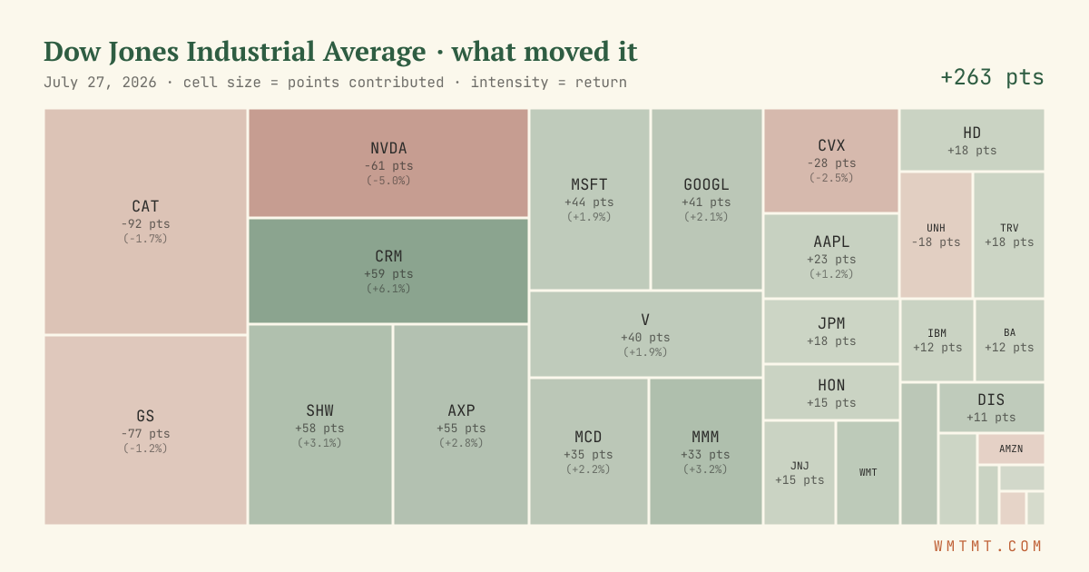 Dow attribution map, cell size = points contributed