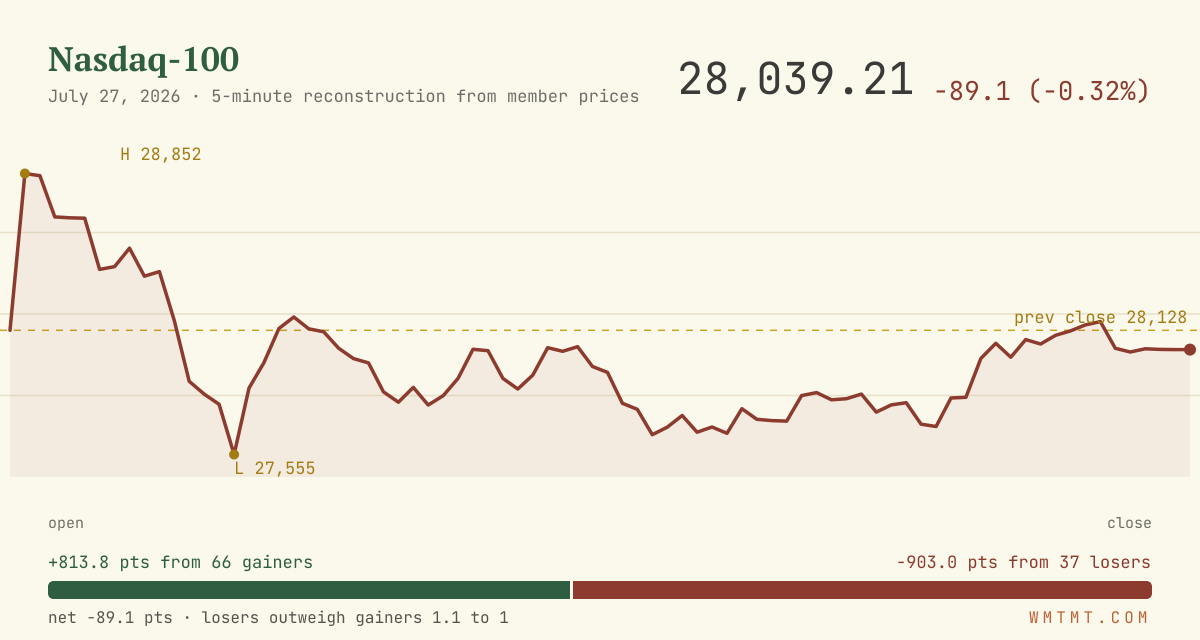 The Nasdaq 100 through the session