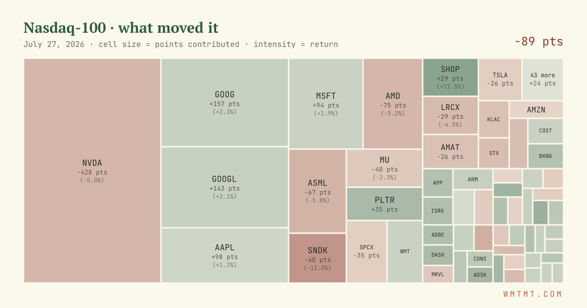 Nasdaq 100 attribution map, cell size = points contributed