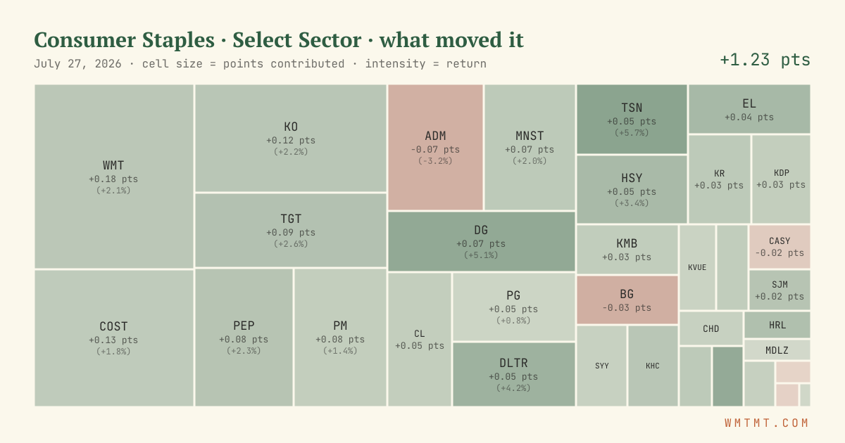 Consumer Staples: what moved it