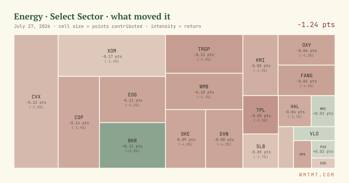 Energy: what moved it