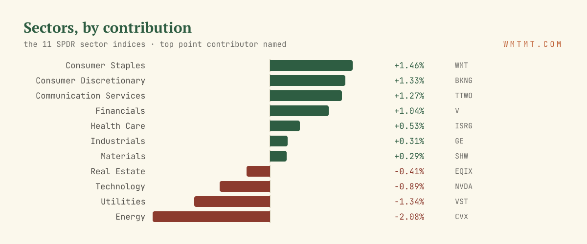 The 11 sectors by move, top contributor named