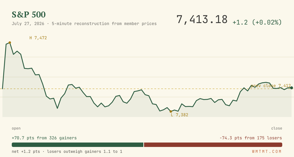 The S&P 500 through the session