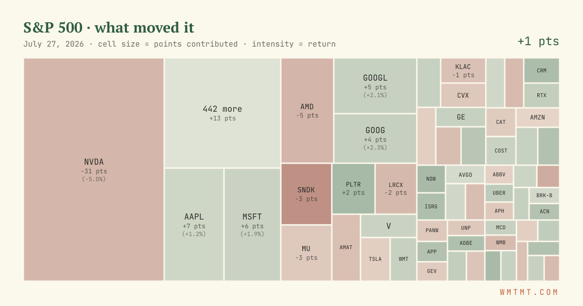 S&P 500 attribution map, cell size = points contributed