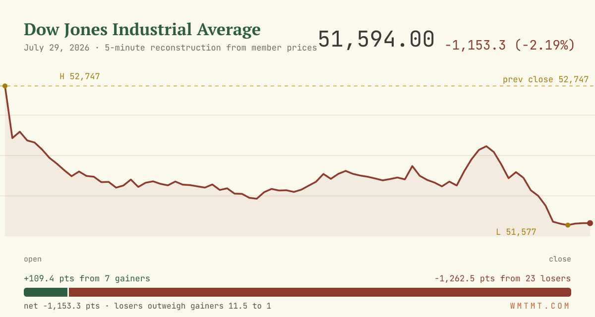 The Dow through the session