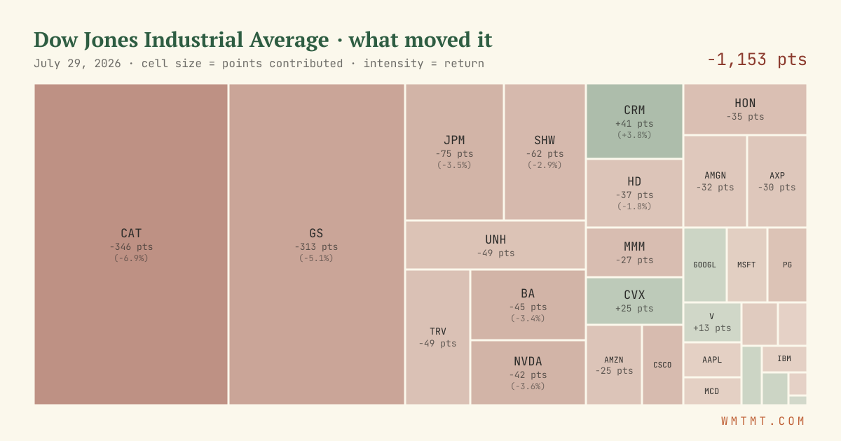 Dow attribution map, cell size = points contributed