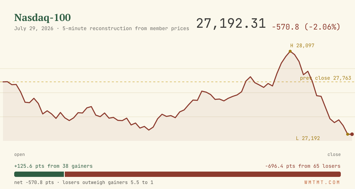 The Nasdaq 100 through the session