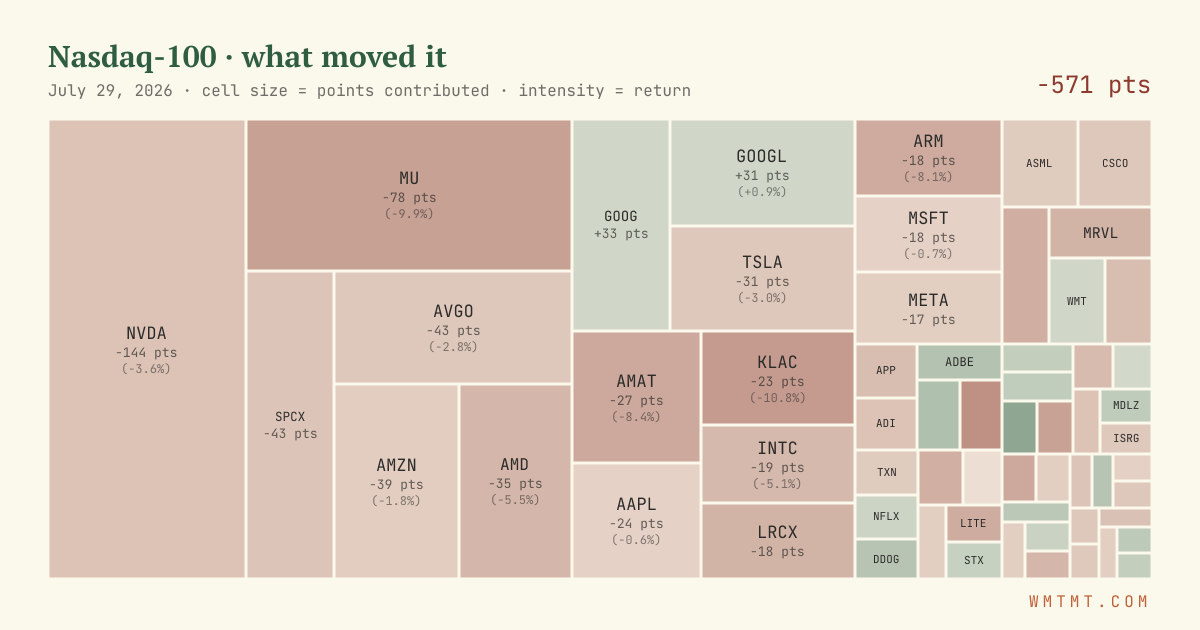 Nasdaq 100 attribution map, cell size = points contributed