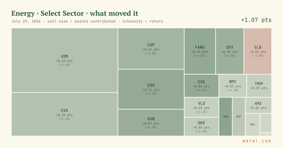 Energy: what moved it