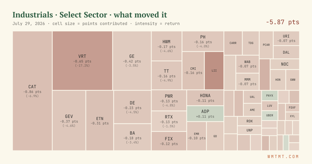 Industrials: what moved it
