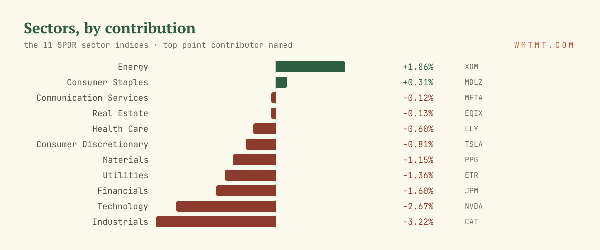 The 11 sectors by move, top contributor named