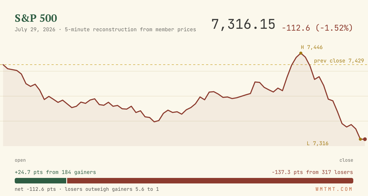 The S&P 500 through the session