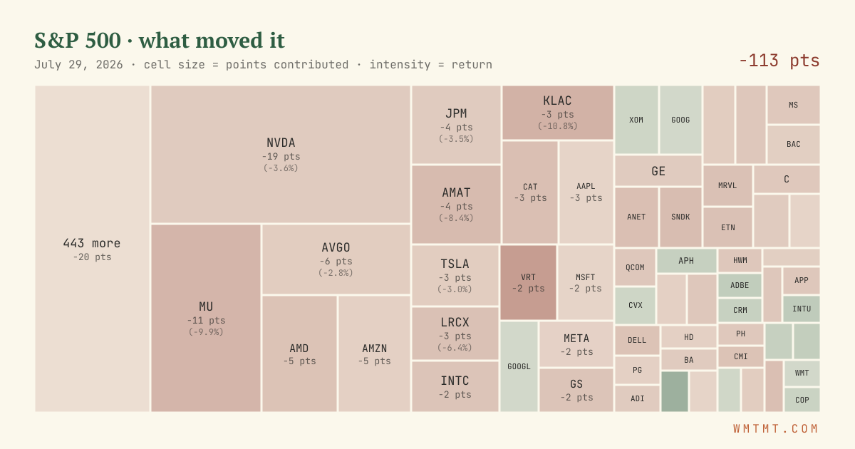 S&P 500 attribution map, cell size = points contributed