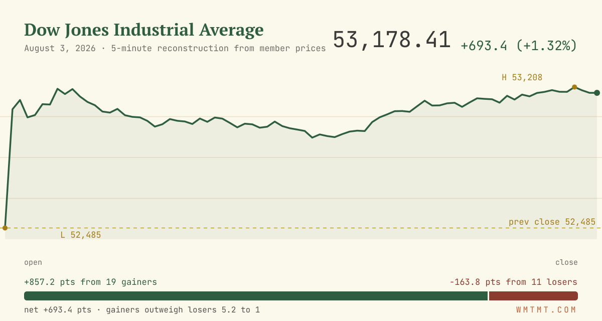 The Dow through the session