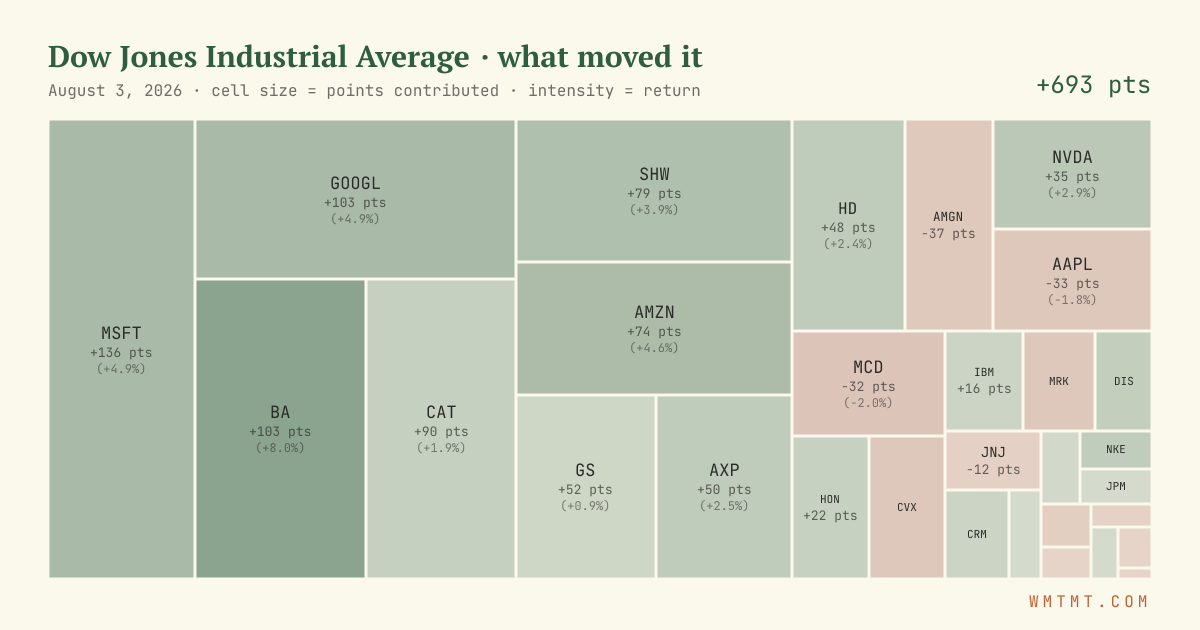 Dow attribution map, cell size = points contributed