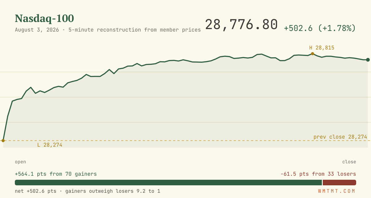 The Nasdaq 100 through the session
