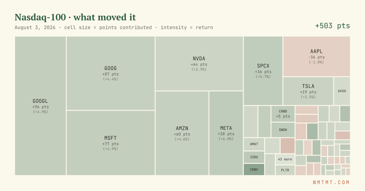 Nasdaq 100 attribution map, cell size = points contributed