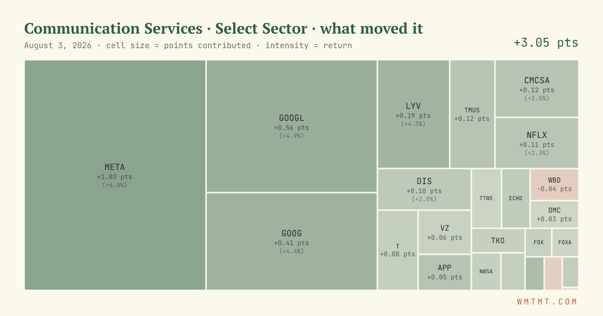 Communication Services: what moved it