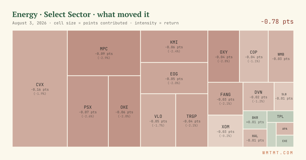 Energy: what moved it