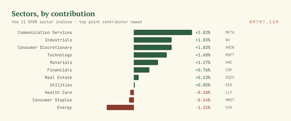 The 11 sectors by move, top contributor named