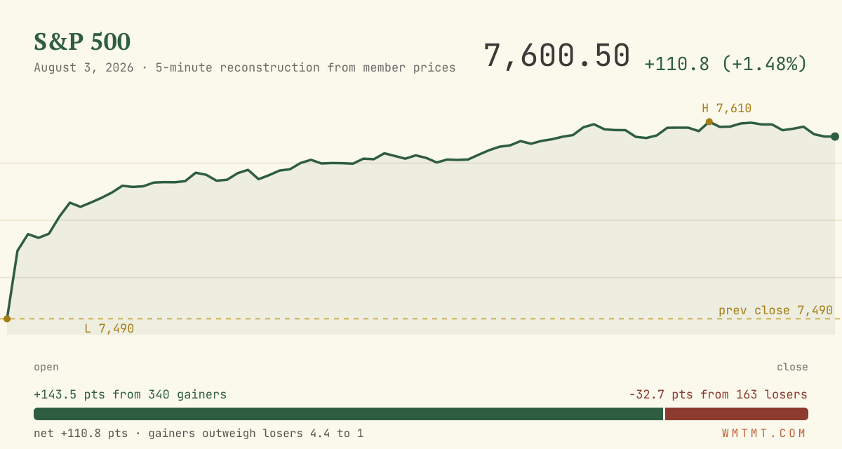 The S&P 500 through the session