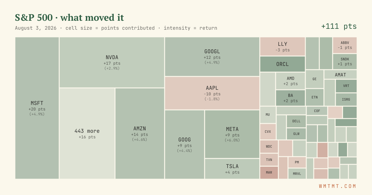 S&P 500 attribution map, cell size = points contributed