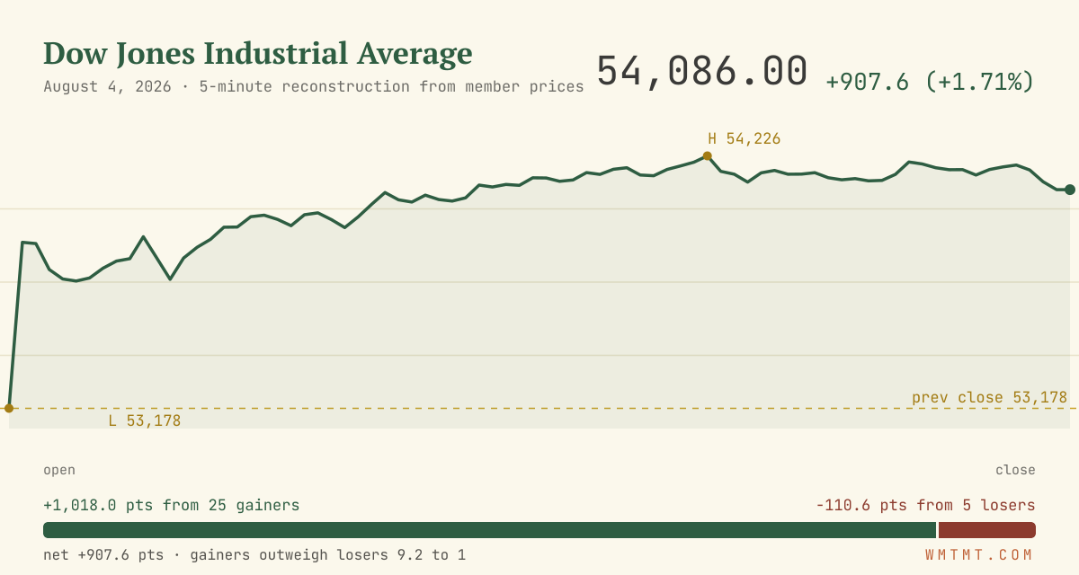 The Dow through the session