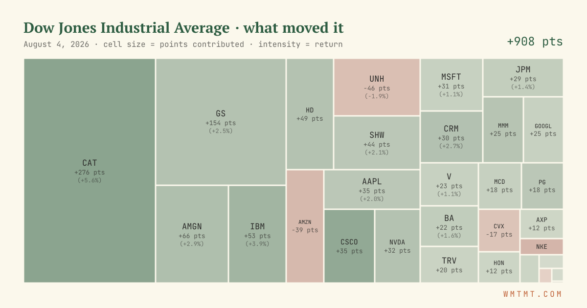 Dow attribution map, cell size = points contributed