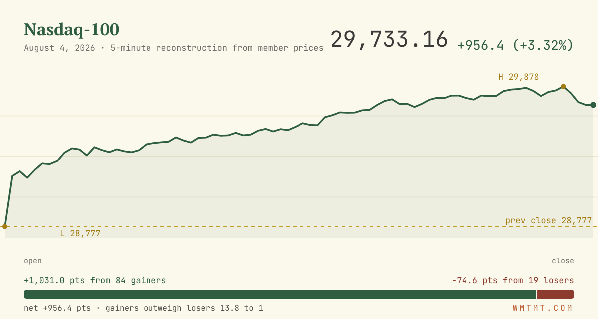 The Nasdaq 100 through the session