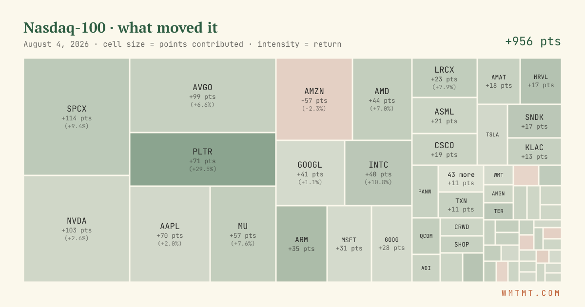 Nasdaq 100 attribution map, cell size = points contributed
