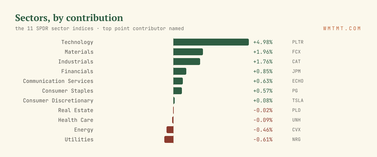 The 11 sectors by move, top contributor named