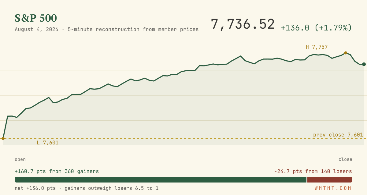 The S&P 500 through the session