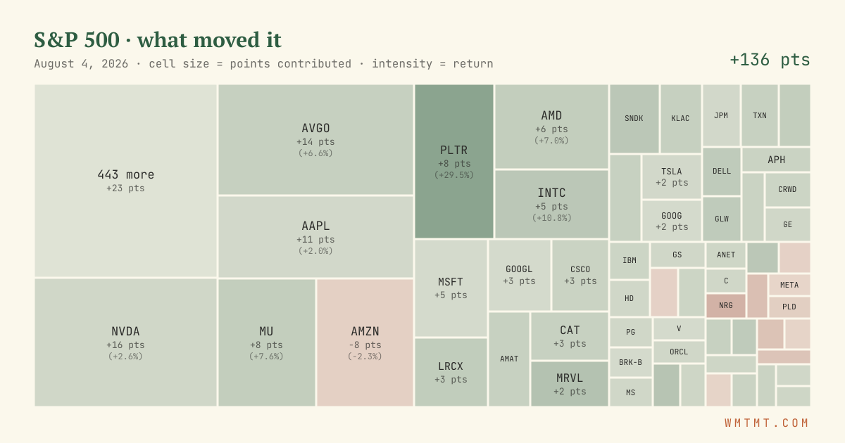 S&P 500 attribution map, cell size = points contributed