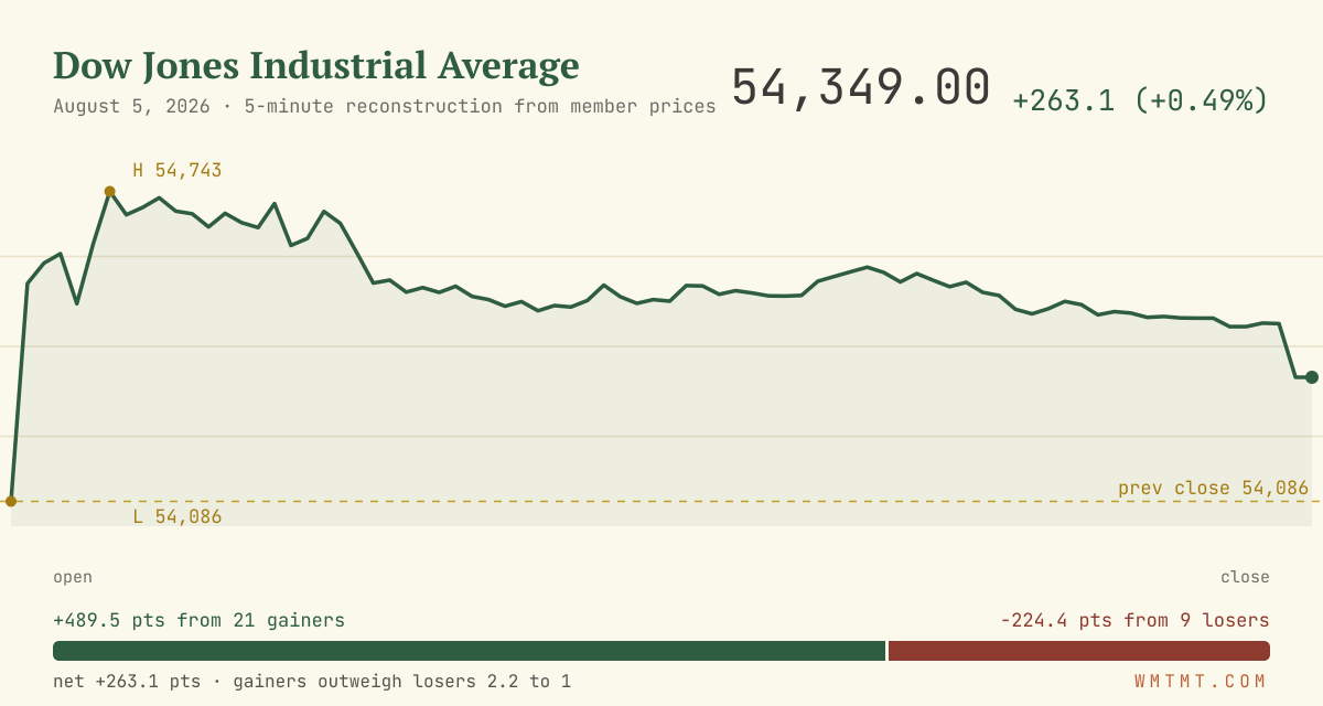 The Dow through the session