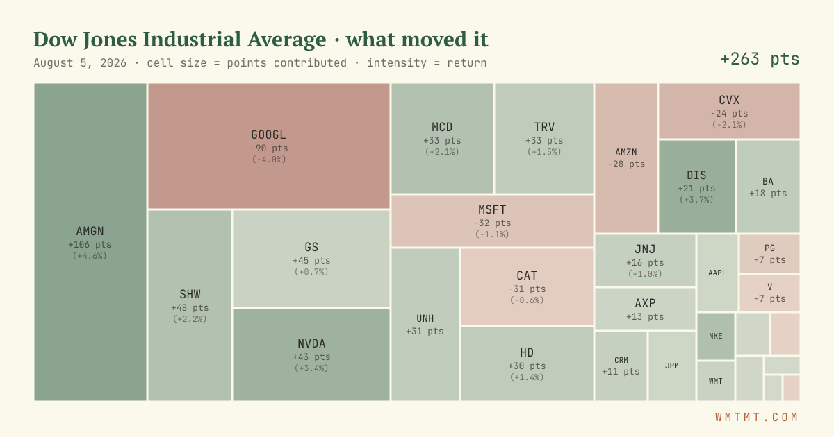 Dow attribution map, cell size = points contributed
