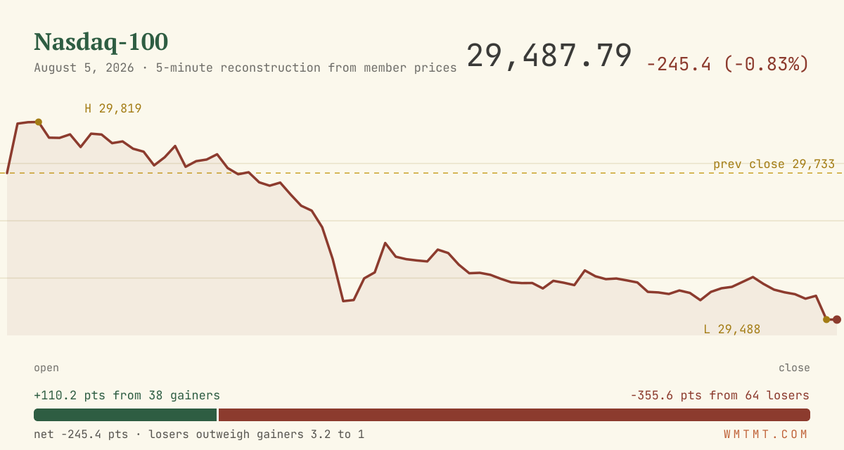 The Nasdaq 100 through the session
