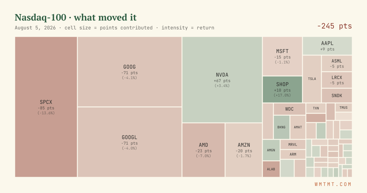 Nasdaq 100 attribution map, cell size = points contributed