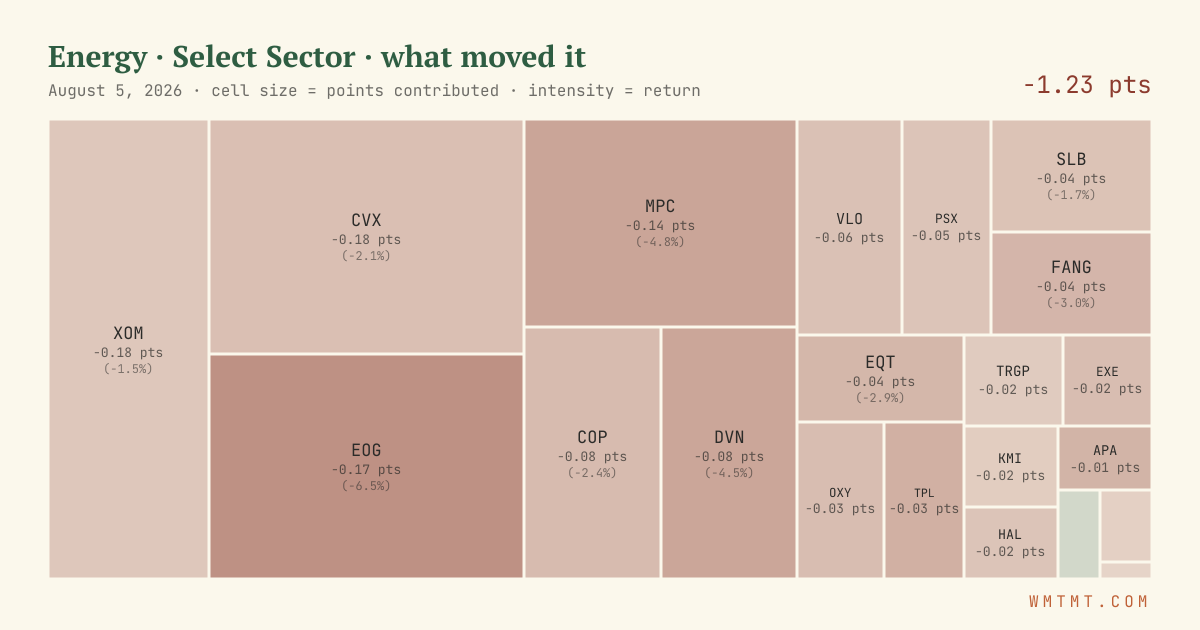 Energy: what moved it