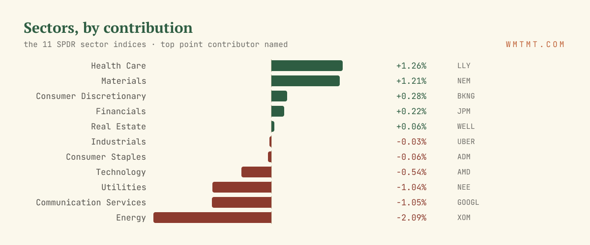 The 11 sectors by move, top contributor named