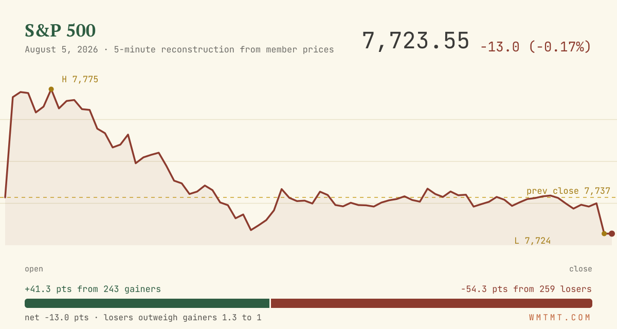 The S&P 500 through the session