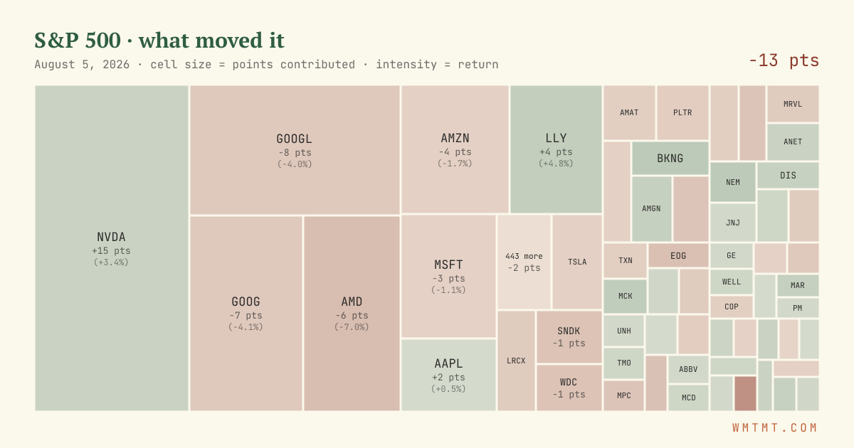 S&P 500 attribution map, cell size = points contributed
