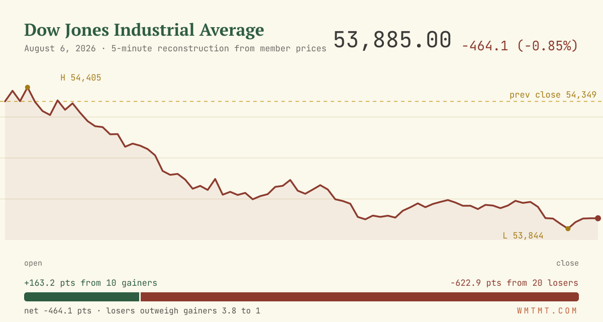 The Dow through the session
