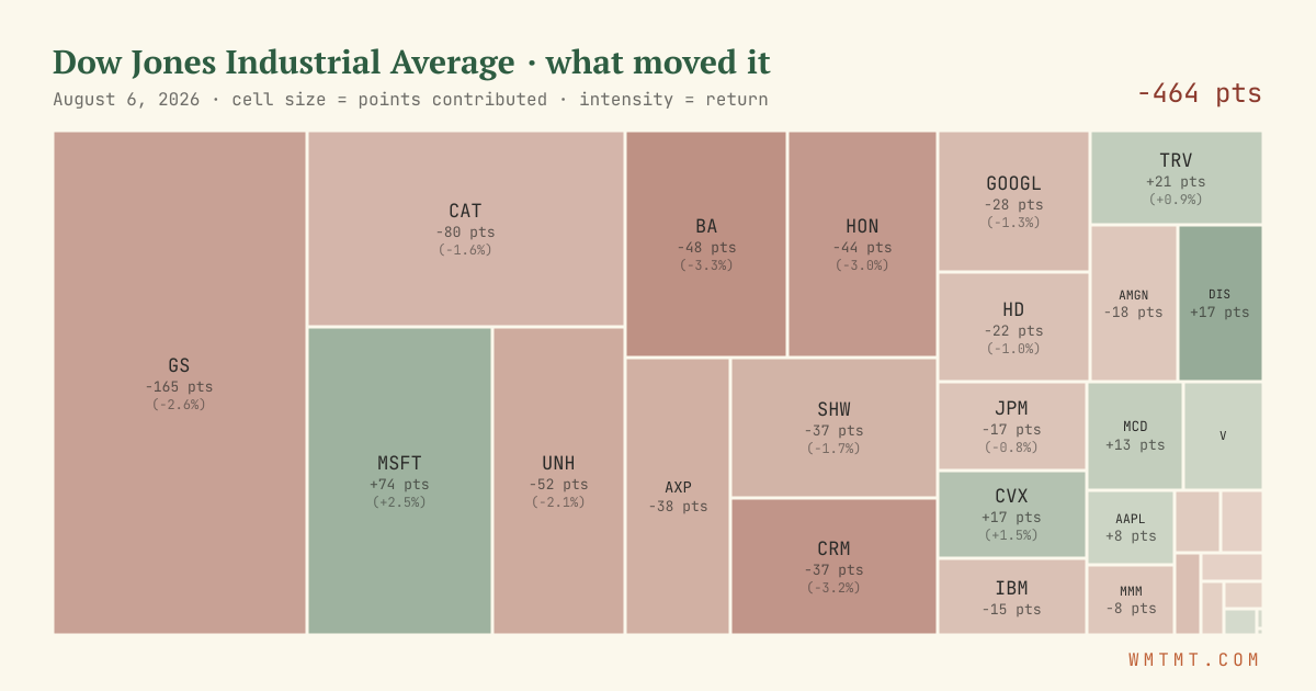Dow attribution map, cell size = points contributed