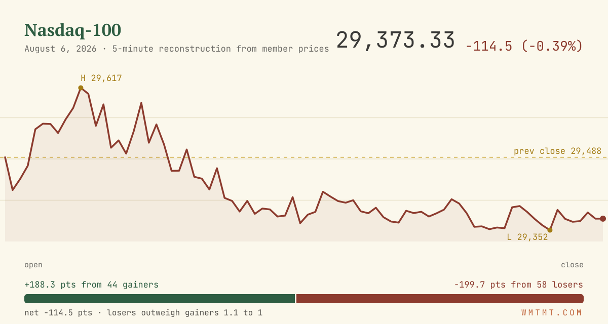 The Nasdaq 100 through the session