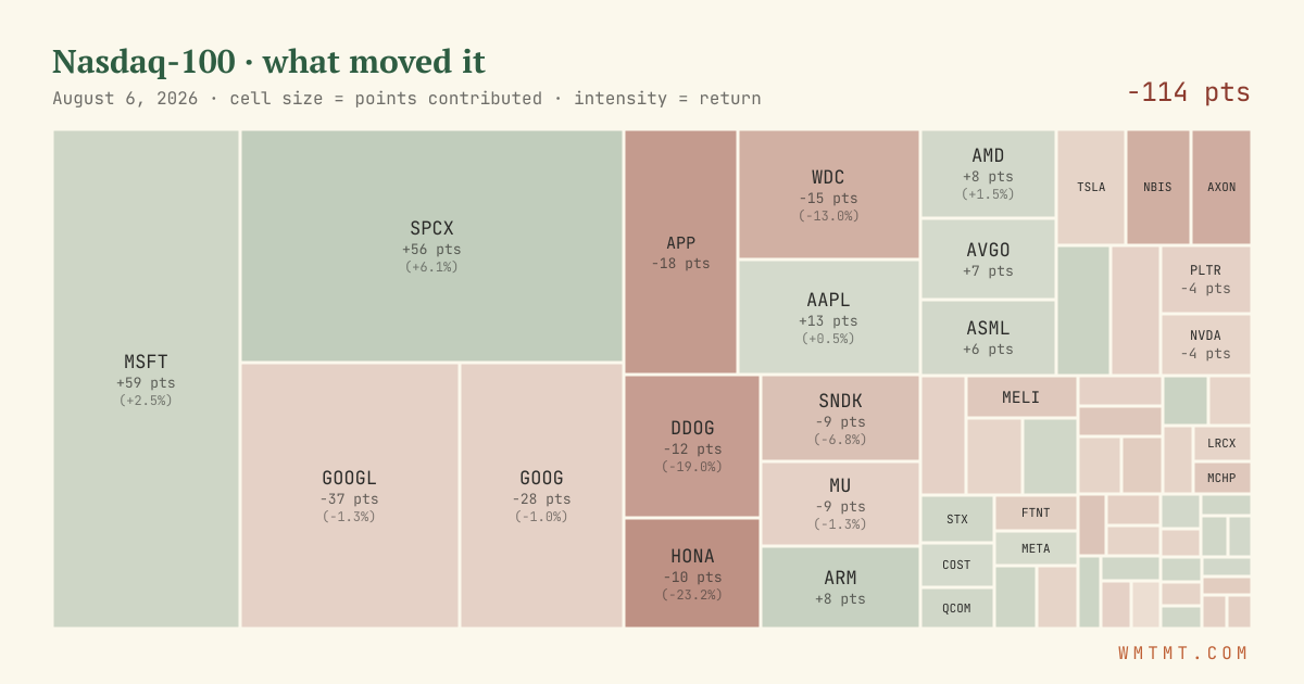 Nasdaq 100 attribution map, cell size = points contributed