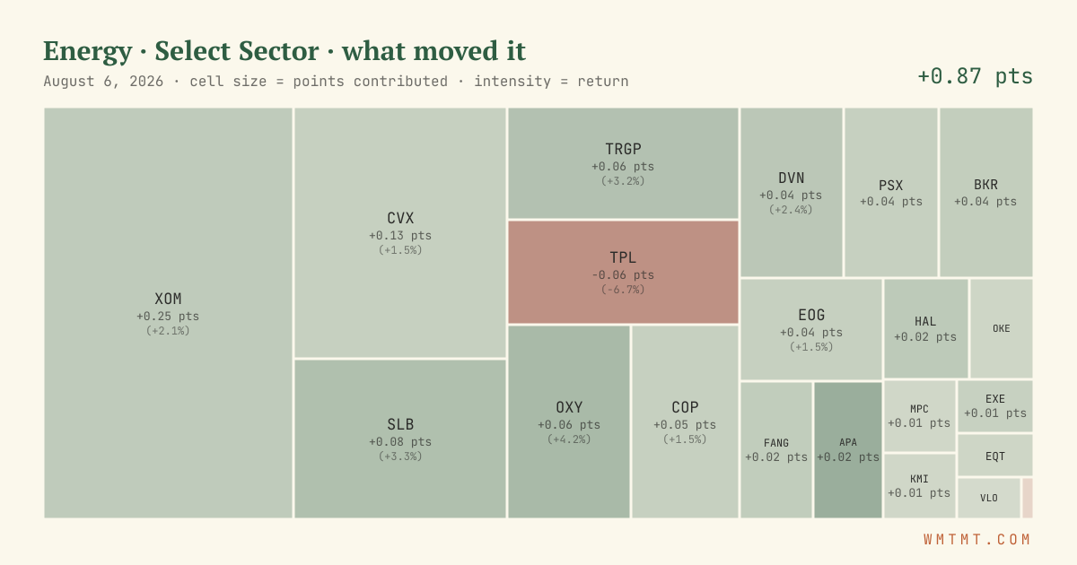 Energy: what moved it