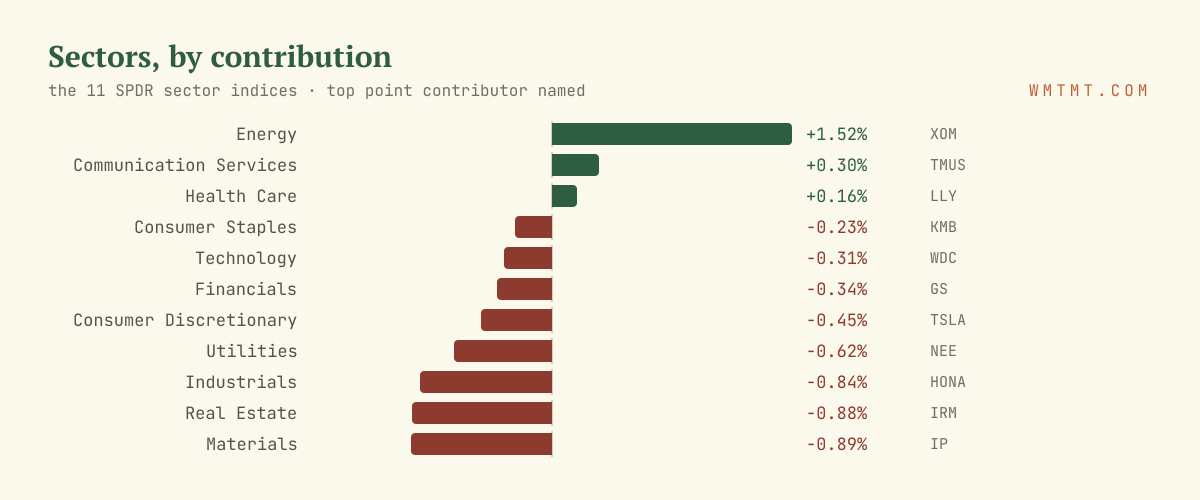 The 11 sectors by move, top contributor named