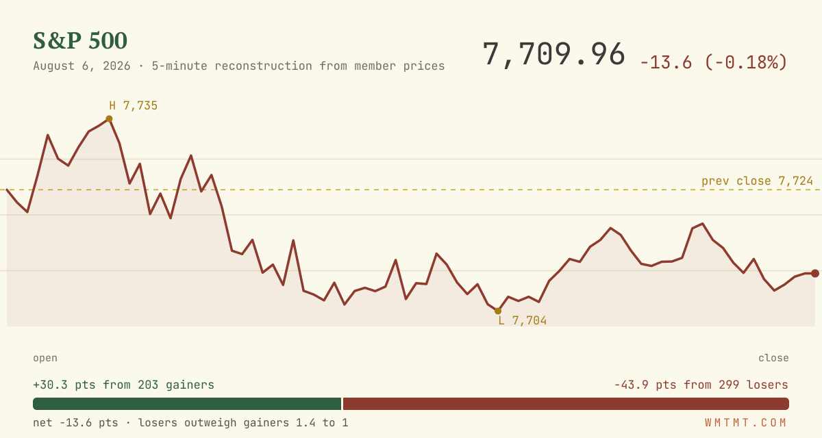 The S&P 500 through the session